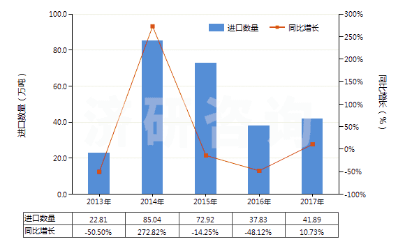 2013-2017年中國粗二甲苯(HS27073000)進(jìn)口量及增速統(tǒng)計(jì)
